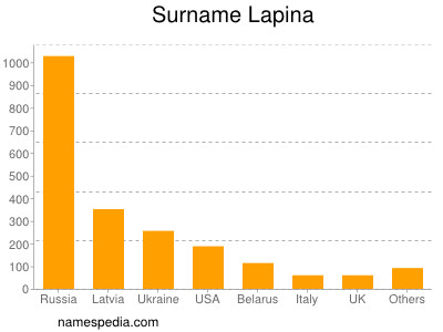 nom Lapina