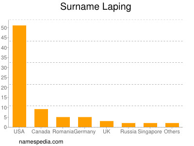 Surname Laping