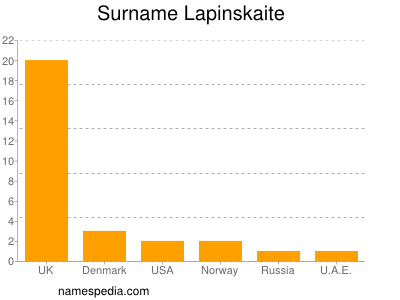 nom Lapinskaite