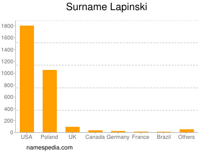 Surname Lapinski