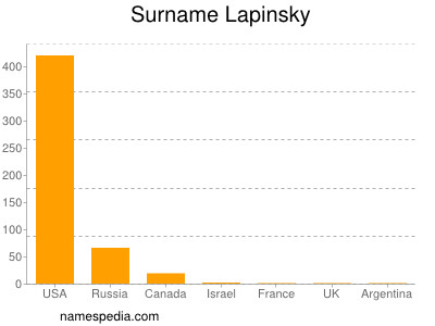 Familiennamen Lapinsky