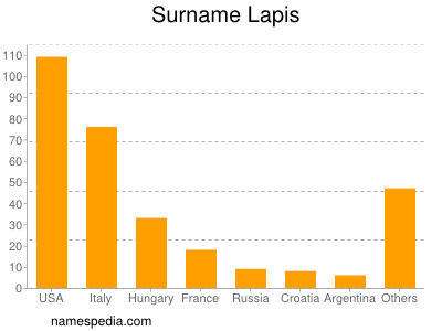 Familiennamen Lapis