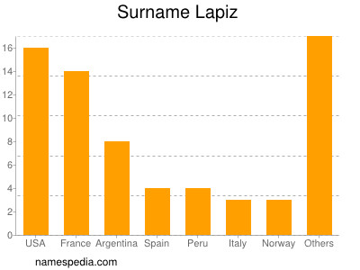 Familiennamen Lapiz