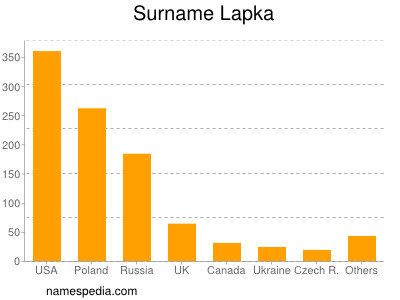 Familiennamen Lapka