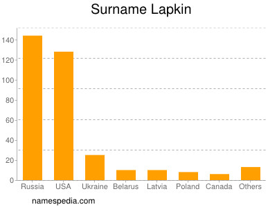 Familiennamen Lapkin