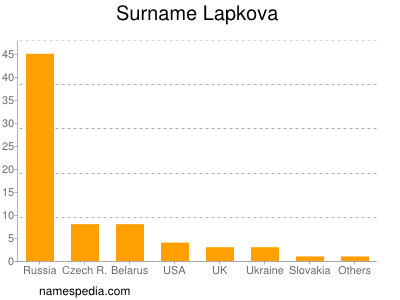 Familiennamen Lapkova