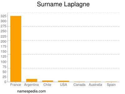 Surname Laplagne