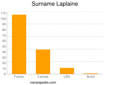 Surname Laplaine