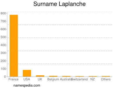 nom Laplanche