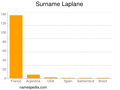 Familiennamen Laplane