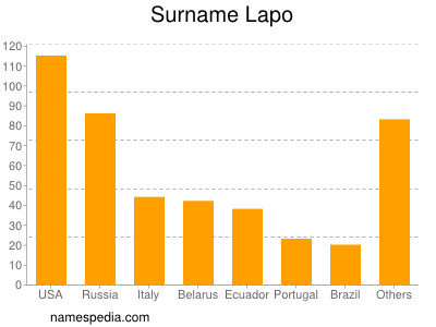 Familiennamen Lapo