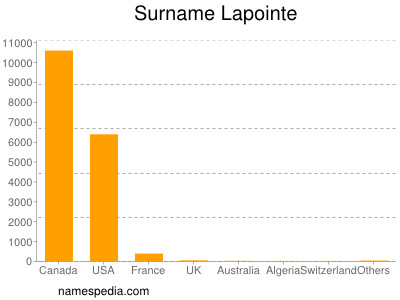 Familiennamen Lapointe
