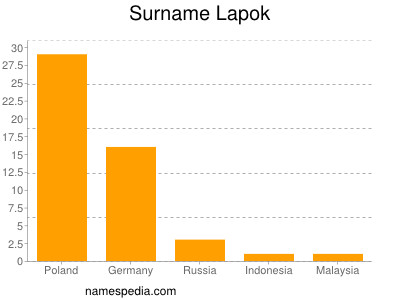 Familiennamen Lapok