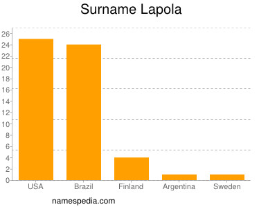 Familiennamen Lapola