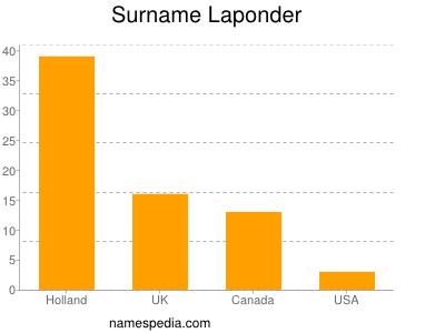 Familiennamen Laponder