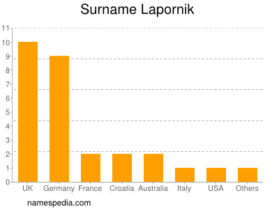 Familiennamen Lapornik