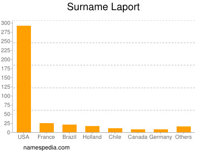 Familiennamen Laport