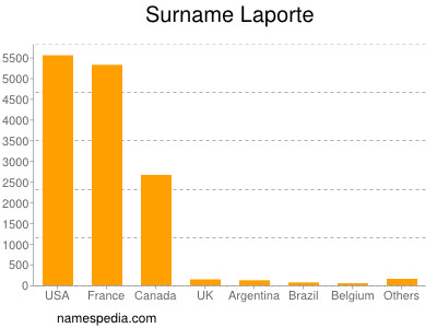 Surname Laporte