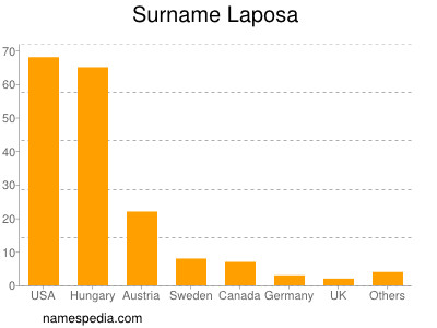 Familiennamen Laposa