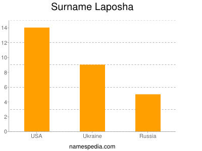 Familiennamen Laposha