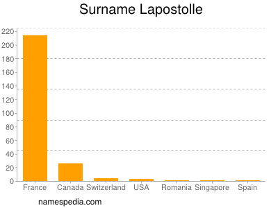 Familiennamen Lapostolle