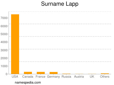 Surname Lapp
