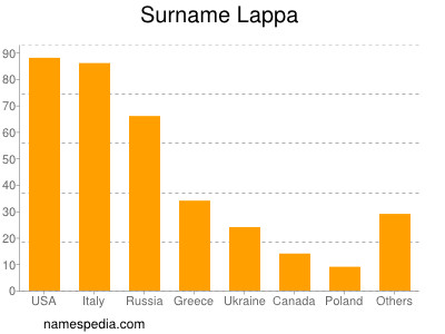 Familiennamen Lappa