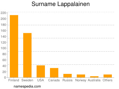 Familiennamen Lappalainen