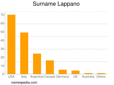 Familiennamen Lappano