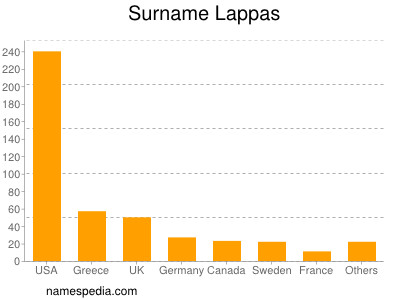 Familiennamen Lappas