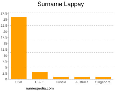 Familiennamen Lappay