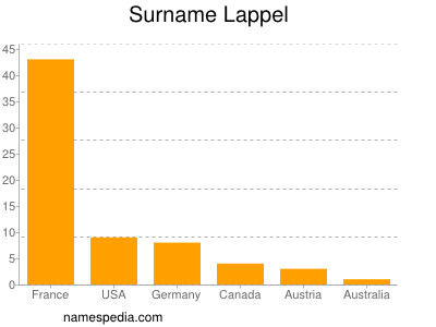 Familiennamen Lappel