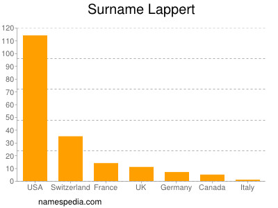 Familiennamen Lappert