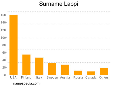 Familiennamen Lappi