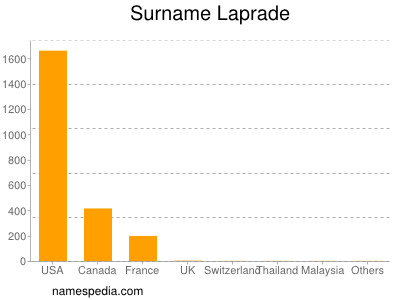 Familiennamen Laprade