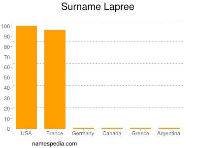 Familiennamen Lapree