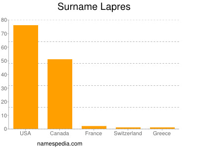 Familiennamen Lapres