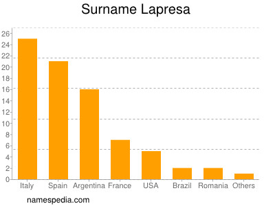 Familiennamen Lapresa