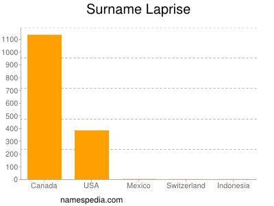 Surname Laprise