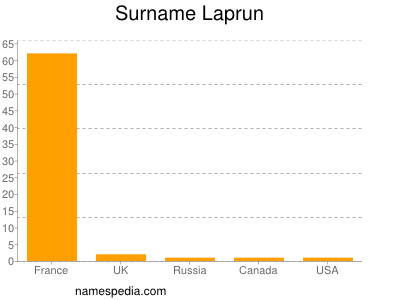 Familiennamen Laprun