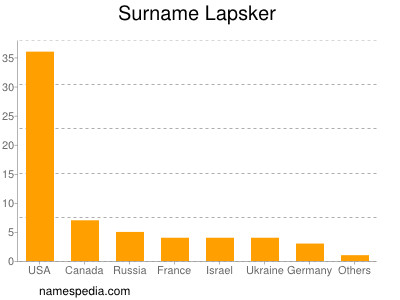 Familiennamen Lapsker