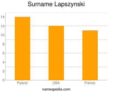 Surname Lapszynski