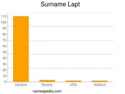 Surname Lapt