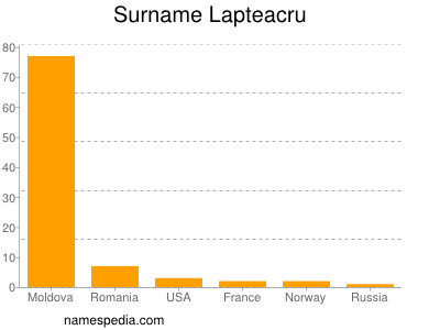 nom Lapteacru