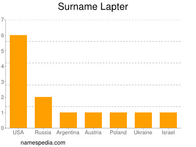 Familiennamen Lapter