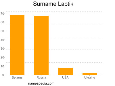 nom Laptik