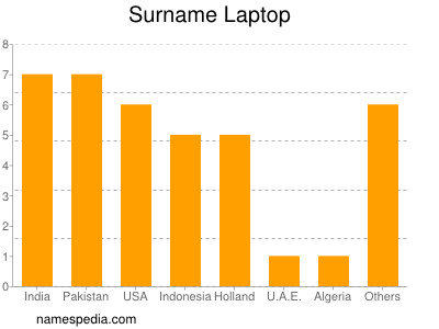 Surname Laptop