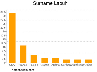 Familiennamen Lapuh