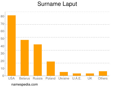 Surname Laput