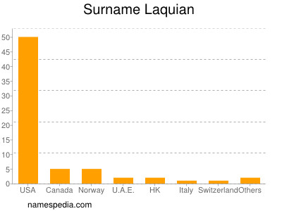 Familiennamen Laquian